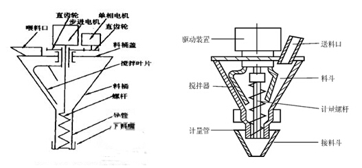 大型立式粉劑包裝機螺桿結(jié)構